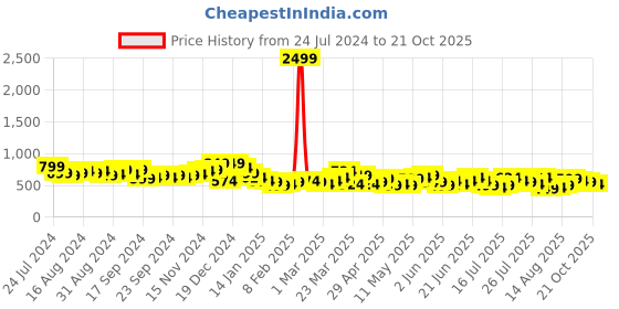 myntra.com HIGHLANDER Men White Solid Joggers highlander Price History Graph from 24 Jul 2024 to 21 Oct 2025