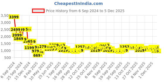 myntra.com HIGHLANDER Men White Solid Puffer Jacket highlander Price History Graph from 6 Sep 2024 to 5 Dec 2025