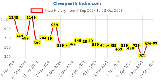 myntra.com HIGHLANDER Men White Solid Slim Fit Casual Shirt highlander Price History Graph from 7 Sep 2024 to 23 Oct 2025