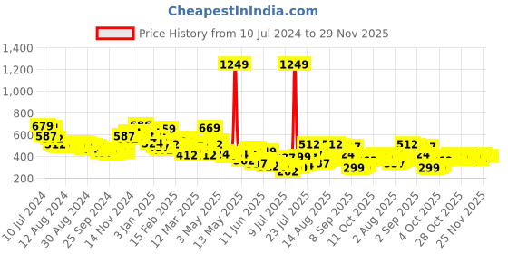myntra.com HIGHLANDER Men White Solid Slim Fit Chino Shorts highlander Price History Graph from 10 Jul 2024 to 29 Nov 2025