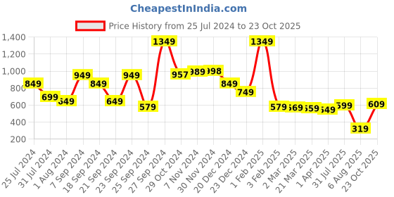 myntra.com HIGHLANDER Men White Solid Slim Fit Denim Shorts highlander Price History Graph from 25 Jul 2024 to 23 Oct 2025