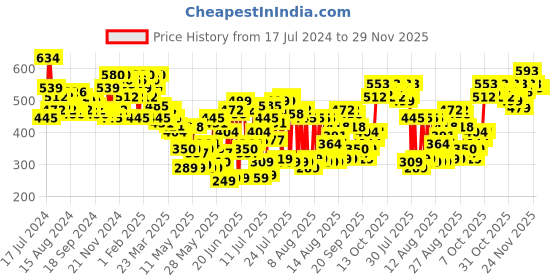 myntra.com HIGHLANDER Men White Solid Slim Fit Regular Shorts highlander Price History Graph from 17 Jul 2024 to 29 Nov 2025