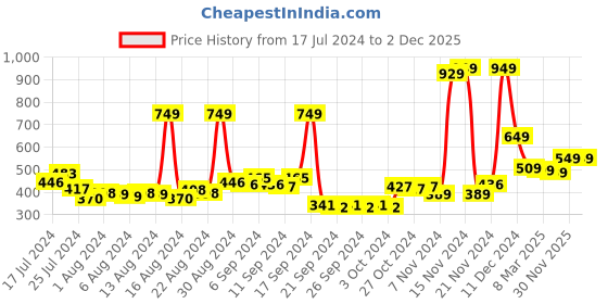 myntra.com HIGHLANDER Men White Solid Slim-Fit Track Pants highlander Price History Graph from 17 Jul 2024 to 2 Dec 2025