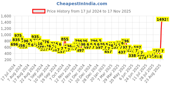 myntra.com HIGHLANDER Men White Striped Anti Skid Sneakers highlander Price History Graph from 17 Jul 2024 to 17 Nov 2025