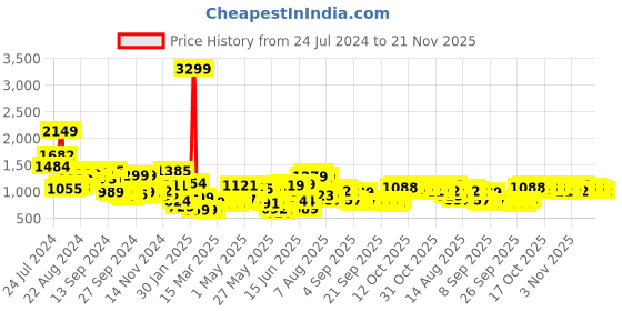 myntra.com HIGHLANDER Men White Striped Puffer Jacket highlander Price History Graph from 24 Jul 2024 to 21 Nov 2025