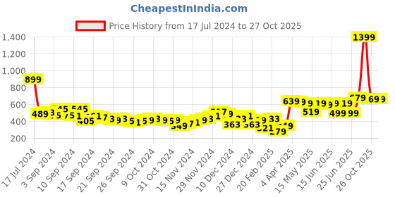 myntra.com HIGHLANDER Men White Sweatshirt highlander Price History Graph from 17 Jul 2024 to 27 Oct 2025