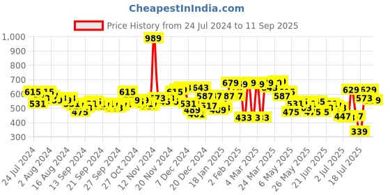 myntra.com HIGHLANDER Men White Tapered Fit Stretchable Jeans highlander Price History Graph from 24 Jul 2024 to 11 Sep 2025