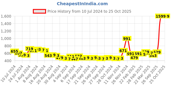 myntra.com HIGHLANDER Men White Tapered Fit Stretchable Jeans highlander Price History Graph from 10 Jul 2024 to 24 Oct 2025