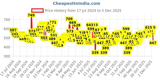 myntra.com HIGHLANDER Men White Tapered Fit Stretchable Jeans highlander Price History Graph from 17 Jul 2024 to 5 Dec 2025