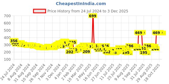 myntra.com HIGHLANDER Men White Typography Printed Applique Slim Fit T-shirt highlander Price History Graph from 24 Jul 2024 to 3 Dec 2025