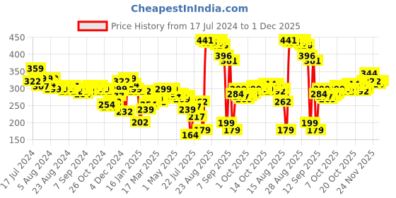 myntra.com HIGHLANDER Men White Typography Printed Round Neck Slim Fit Cotton T-shirt highlander Price History Graph from 17 Jul 2024 to 1 Dec 2025