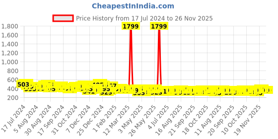 myntra.com HIGHLANDER Men White Typography Printed Slim Fit T-shirt highlander Price History Graph from 17 Jul 2024 to 24 Nov 2025