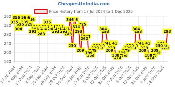 myntra.com HIGHLANDER Men White Typography Printed Slim Fit T-shirt highlander Price History Graph from 17 Jul 2024 to 1 Dec 2025