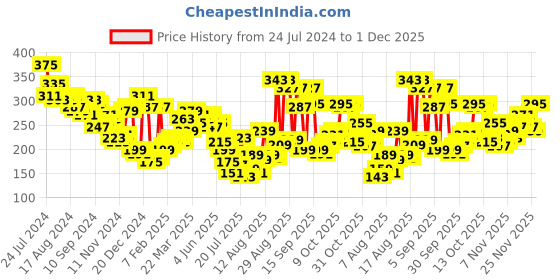 myntra.com HIGHLANDER Men White Typography Printed Slim Fit T-shirt highlander Price History Graph from 24 Jul 2024 to 1 Dec 2025