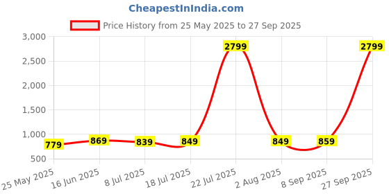 myntra.com HIGHLANDER Men Wide Leg Jeans highlander Price History Graph from 25 May 2025 to 27 Sep 2025