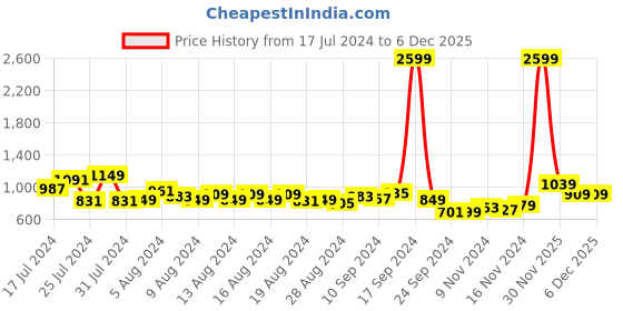 myntra.com HIGHLANDER Men Wide Leg Mid-Rise Heavy Fade Jeans highlander Price History Graph from 17 Jul 2024 to 6 Dec 2025