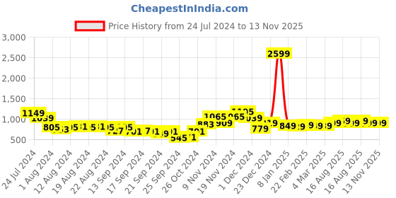 myntra.com HIGHLANDER Men Wide Leg Slash Knee Light Fade Jeans highlander Price History Graph from 24 Jul 2024 to 12 Nov 2025