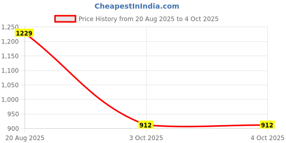 myntra.com HIGHLANDER Men Windowpane Checked Spread Collar Casual Shirt highlander Price History Graph from 20 Aug 2025 to 4 Oct 2025