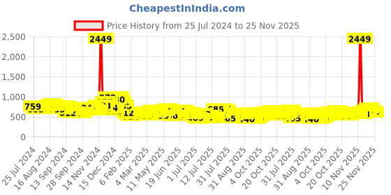 myntra.com HIGHLANDER Men Windowpane Checks Mandarin Collar Casual Shirt highlander Price History Graph from 25 Jul 2024 to 25 Nov 2025