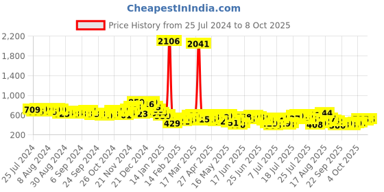 myntra.com HIGHLANDER Men Windowpane Checks Opaque Checked Casual Shirt highlander Price History Graph from 25 Jul 2024 to 4 Oct 2025