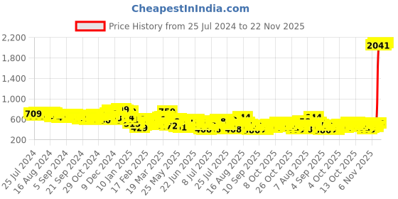myntra.com HIGHLANDER Men Windowpane Checks Opaque Checked Casual Shirt highlander Price History Graph from 25 Jul 2024 to 22 Nov 2025