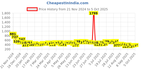 myntra.com HIGHLANDER Men Windowpane Checks Opaque Checked Casual Shirt highlander Price History Graph from 21 Nov 2024 to 5 Oct 2025