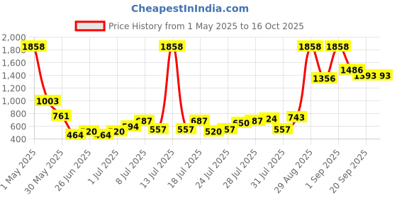 myntra.com HIGHLANDER Men Woven Design Lace-Ups Sneakers highlander Price History Graph from 1 May 2025 to 15 Oct 2025