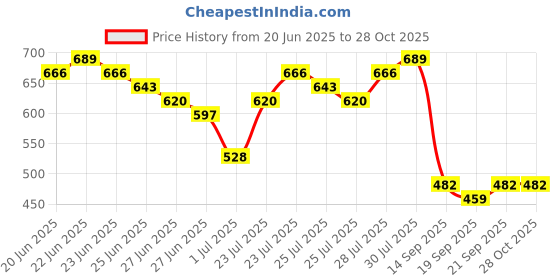 myntra.com HIGHLANDER Men X-Men Graphic Printed Polo Collar Cotton Oversized T-shirt highlander Price History Graph from 20 Jun 2025 to 28 Oct 2025