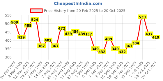 myntra.com HIGHLANDER Men Yarn Dyed Check Shirt highlander Price History Graph from 20 Feb 2025 to 20 Oct 2025