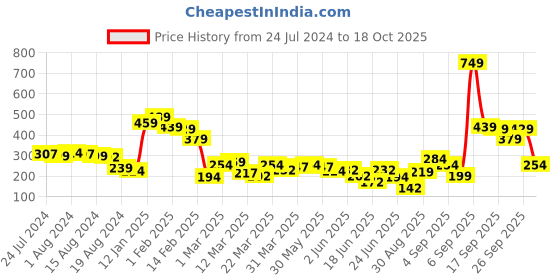 myntra.com HIGHLANDER Men Yellow & White Floral Printed Slim Fit Cotton T-shirt highlander Price History Graph from 24 Jul 2024 to 18 Oct 2025