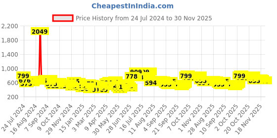 myntra.com HIGHLANDER Men Yellow Colourblocked Hooded Pullover Sweatshirt highlander Price History Graph from 24 Jul 2024 to 29 Nov 2025