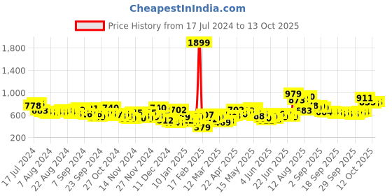 myntra.com HIGHLANDER Men Yellow Hooded Front Open Sweatshirt highlander Price History Graph from 17 Jul 2024 to 13 Oct 2025