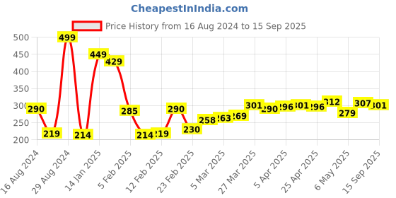 myntra.com HIGHLANDER Men Yellow Printed Round Neck T-shirt highlander Price History Graph from 16 Aug 2024 to 15 Sep 2025