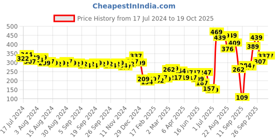 myntra.com HIGHLANDER Men Yellow Printed  Slim Fit T-shirt highlander Price History Graph from 17 Jul 2024 to 17 Oct 2025