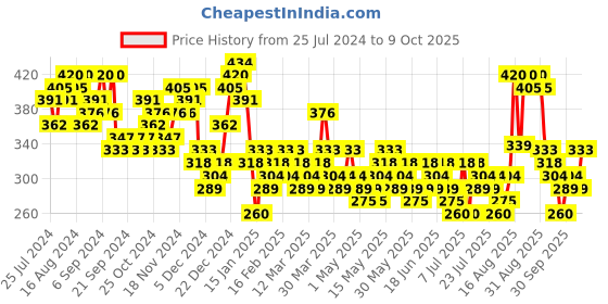 myntra.com HIGHLANDER Men Yellow Printed Track Pants highlander Price History Graph from 25 Jul 2024 to 9 Oct 2025