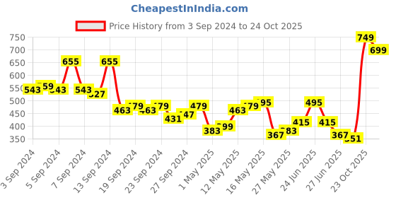 myntra.com HIGHLANDER Men Yellow Pullover Sweatshirt highlander Price History Graph from 3 Sep 2024 to 24 Oct 2025