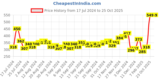 myntra.com HIGHLANDER Men Yellow Slim Fit Printed Casual Shirt highlander Price History Graph from 17 Jul 2024 to 25 Oct 2025