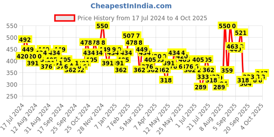 myntra.com HIGHLANDER Men Yellow Solid Slim Fit Regular Shorts highlander Price History Graph from 17 Jul 2024 to 4 Oct 2025