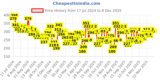 myntra.com HIGHLANDER Men Yellow Typography Hooded Printed Slim Fit T-shirt highlander Price History Graph from 17 Jul 2024 to 7 Dec 2025
