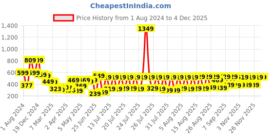myntra.com HIGHLANDER Men Yellow Typography Printed Slim Fit T-shirt highlander Price History Graph from 1 Aug 2024 to 2 Dec 2025
