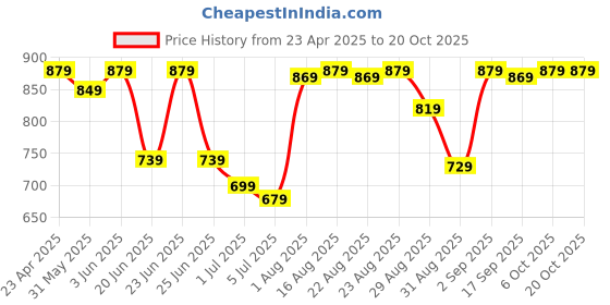 myntra.com HIGHLANDER MenBurnout Fabric Printed Occsion Slim FIt shirt highlander Price History Graph from 23 Apr 2025 to 20 Oct 2025