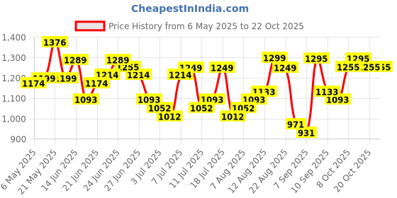 myntra.com HIGHLANDER MenNavy Blue Comfort Opaque Textured Relaxed Shirt highlander Price History Graph from 6 May 2025 to 22 Oct 2025