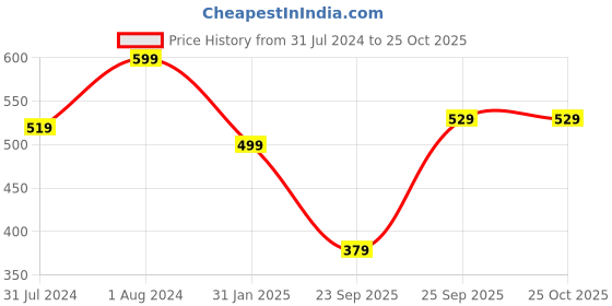 myntra.com HIGHLANDER Mens Boxy Animal Printed Drop Shoulder Oversized Shirt highlander Price History Graph from 31 Jul 2024 to 25 Oct 2025
