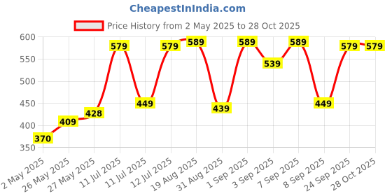 myntra.com Highlander Mens Checked Slim Fit Shirt highlander Price History Graph from 2 May 2025 to 28 Oct 2025