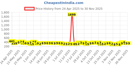 myntra.com Highlander Mens Printed Slim Fit Shirt highlander Price History Graph from 24 Apr 2025 to 29 Nov 2025