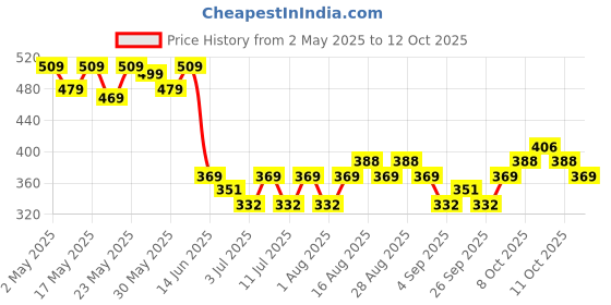 myntra.com HIGHLANDER Mens Printed Slim Fit Shirt highlander Price History Graph from 2 May 2025 to 4 Oct 2025