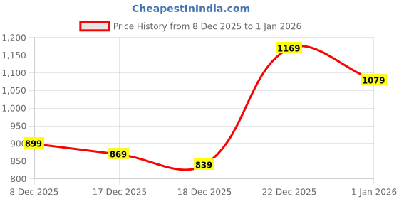 myntra.com HIGHLANDER Men's Solid Loose Fit Mid Rise Flat Front RegularTrousers highlander Price History Graph from 8 Dec 2025 to 1 Jan 2026