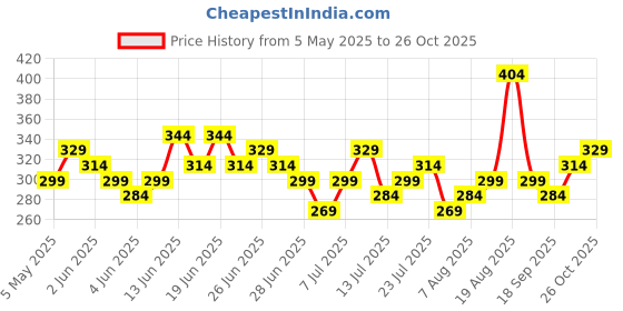 myntra.com Highlander Mens Striped Slim Fit Shirt highlander Price History Graph from 5 May 2025 to 26 Oct 2025