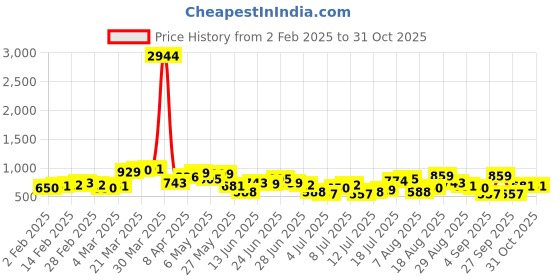 myntra.com HIGHLANDER Mickey Doodle Printed Cuban Collar Viscose Relaxed Shirt highlander Price History Graph from 2 Feb 2025 to 30 Oct 2025