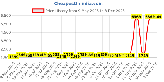 myntra.com HIGHLANDER Mickey Mouse Printed Cotton T shirt With Pyajama highlander Price History Graph from 9 May 2025 to 30 Nov 2025